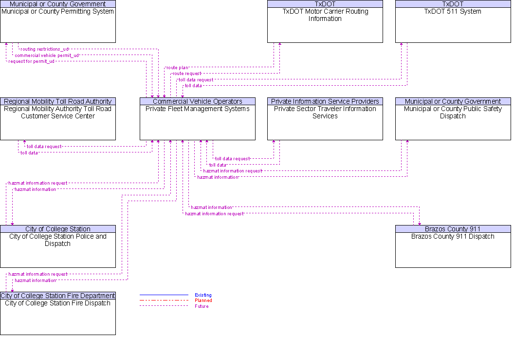 Context Diagram for Private Fleet Management Systems