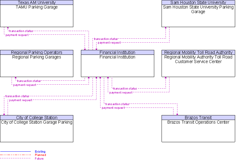 Context Diagram for Financial Institution