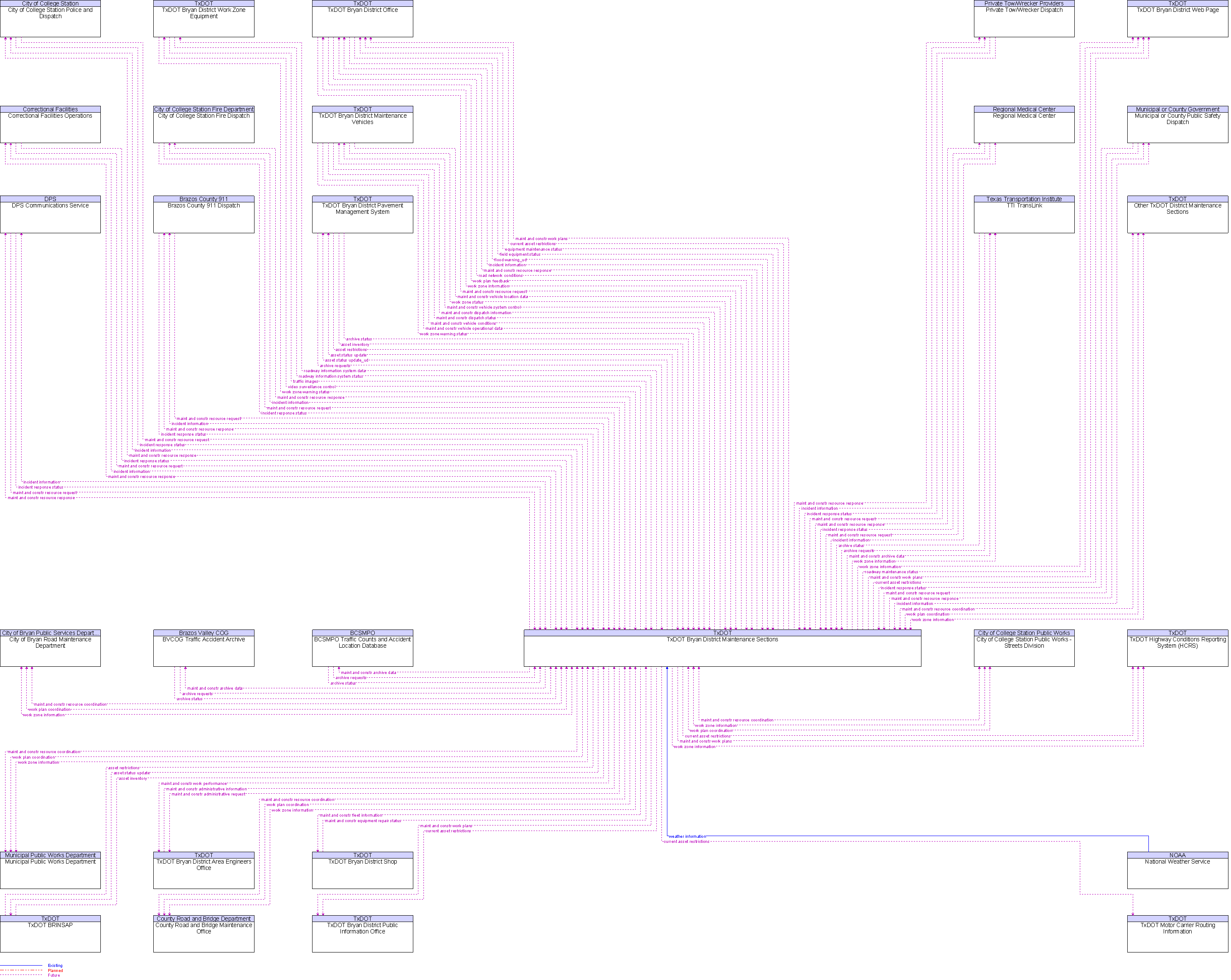 Context Diagram for TxDOT Bryan District Maintenance Sections