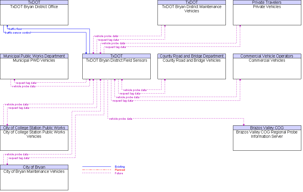 Context Diagram for TxDOT Bryan District Field Sensors