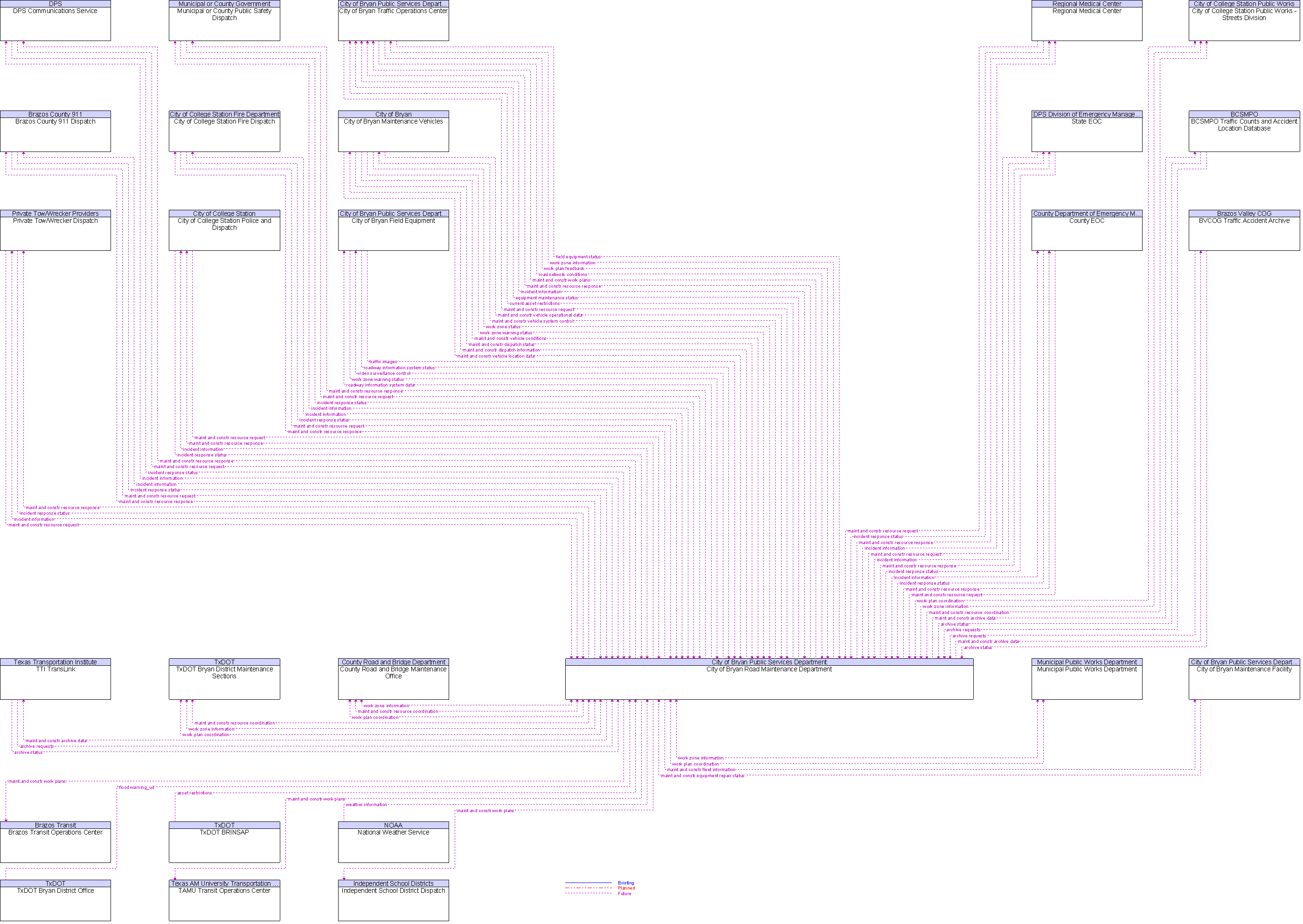 Context Diagram for City of Bryan Road Maintenance Department