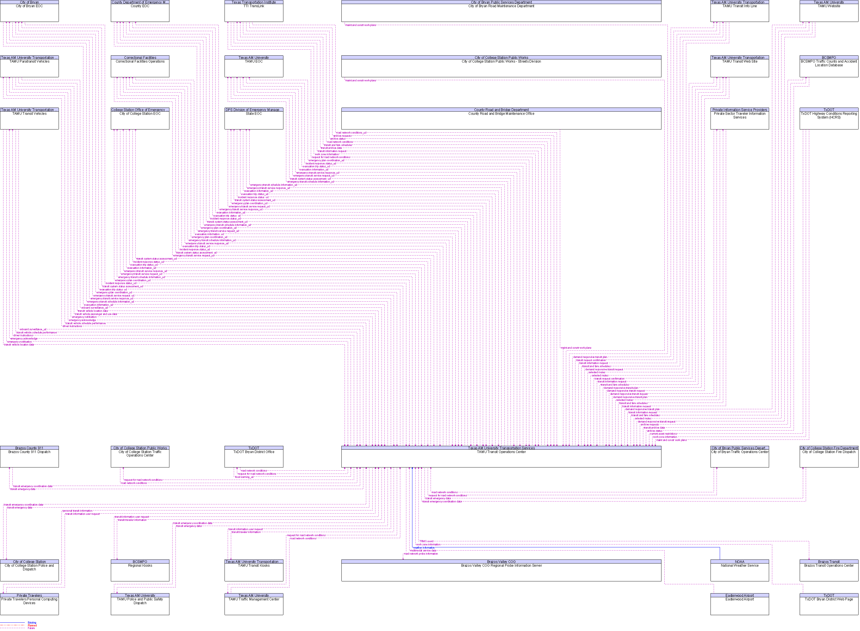 Context Diagram for TAMU Transit Operations Center