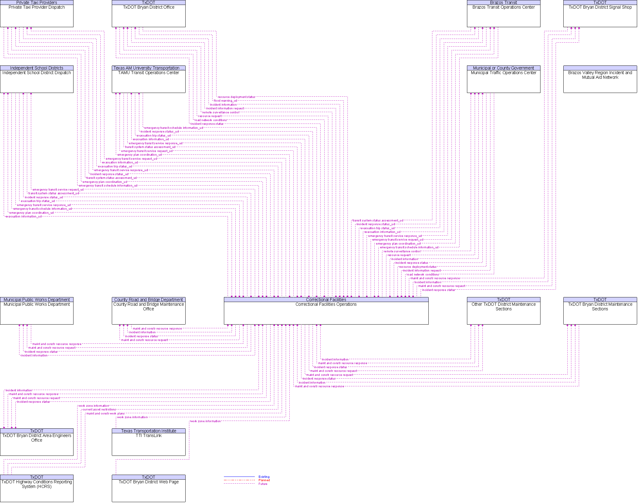 Context Diagram for Correctional Facilities Operations