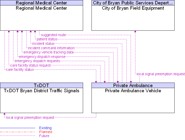 Context Diagram for Private Ambulance Vehicle