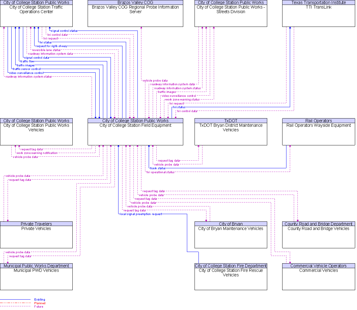 Context Diagram for City of College Station Field Equipment