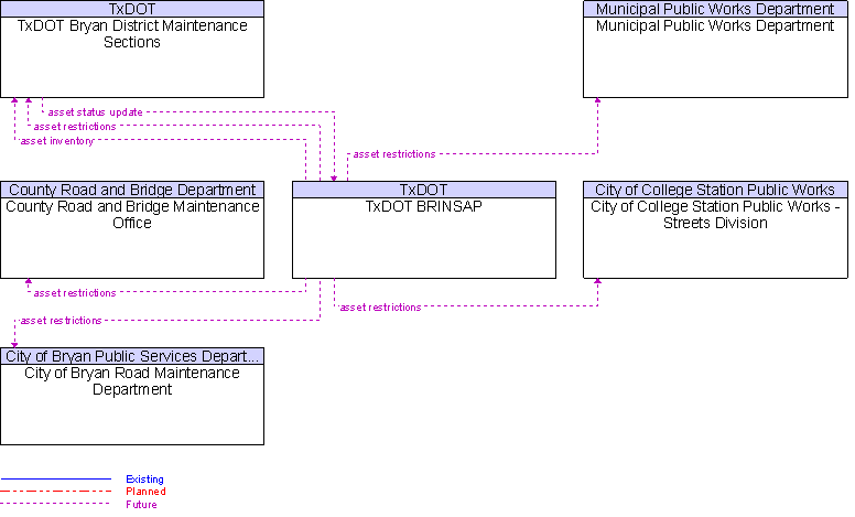 Context Diagram for TxDOT BRINSAP