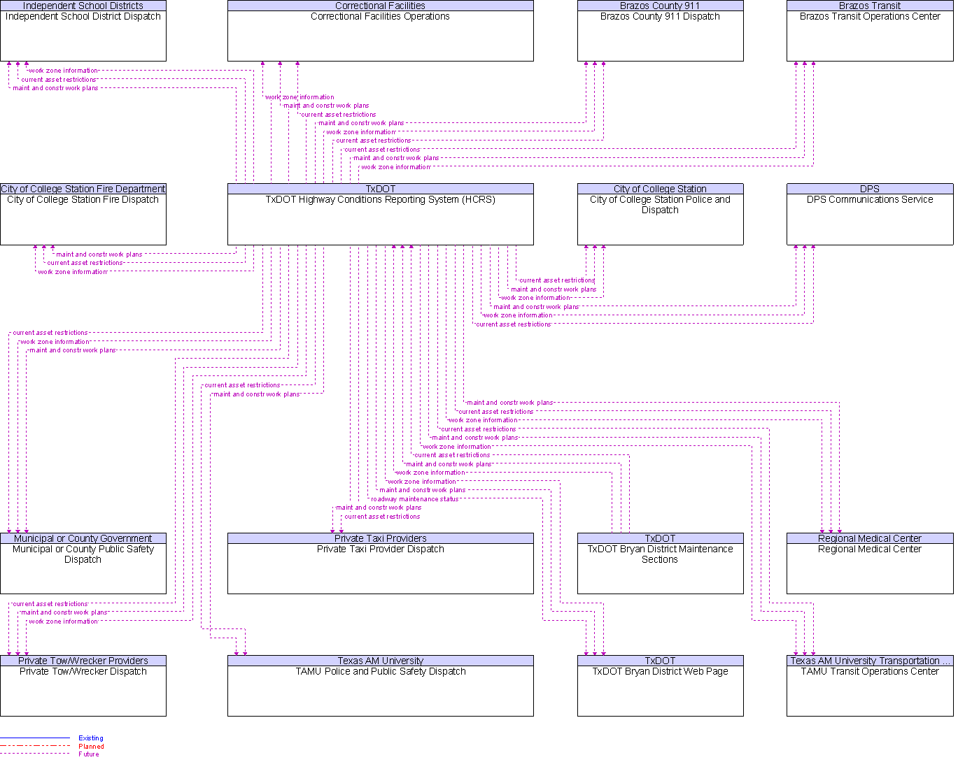 Context Diagram for TxDOT Highway Conditions Reporting System (HCRS)