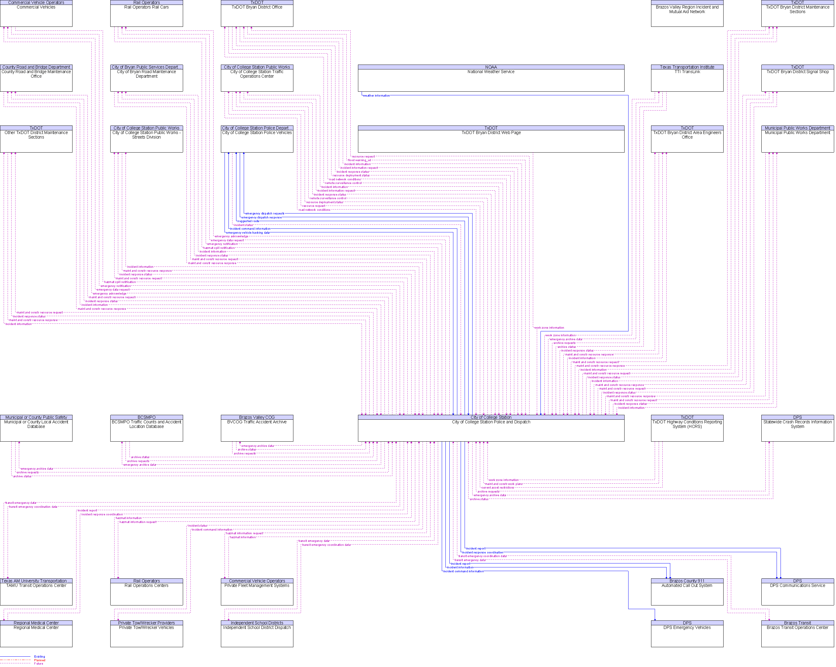 Context Diagram for City of College Station Police and Dispatch