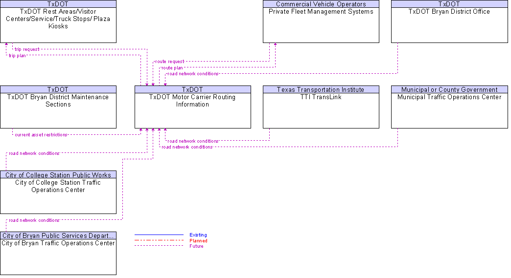 Context Diagram for TxDOT Motor Carrier Routing Information