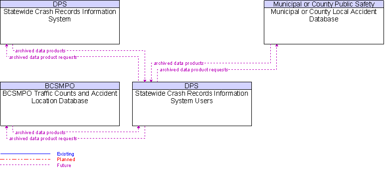 Context Diagram for Statewide Crash Records Information System Users