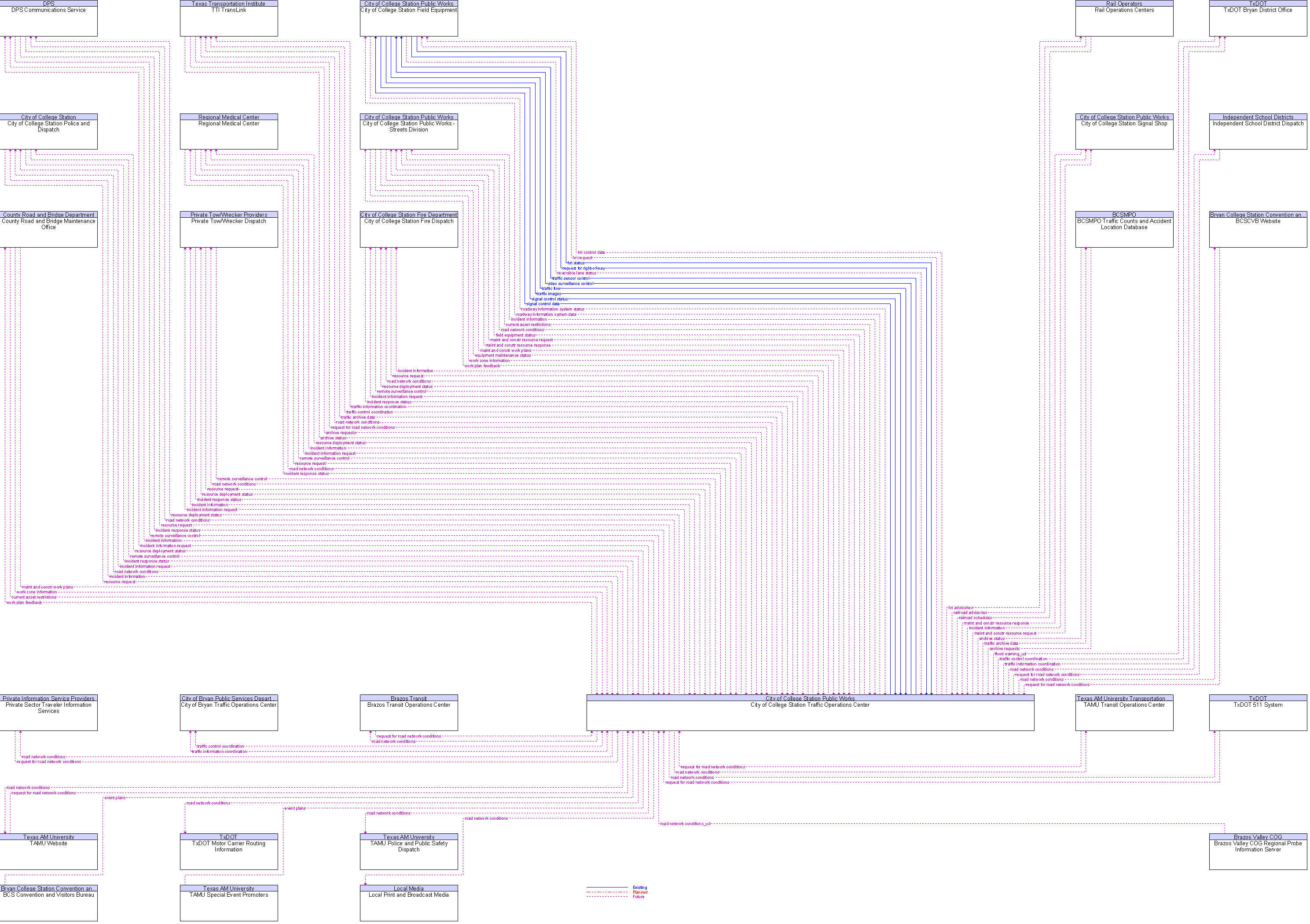 Context Diagram for City of College Station Traffic Operations Center