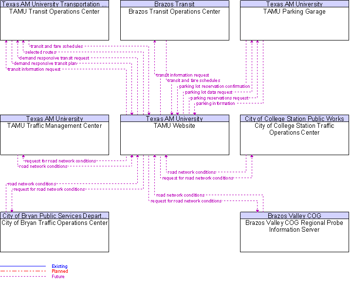 Context Diagram for TAMU Website