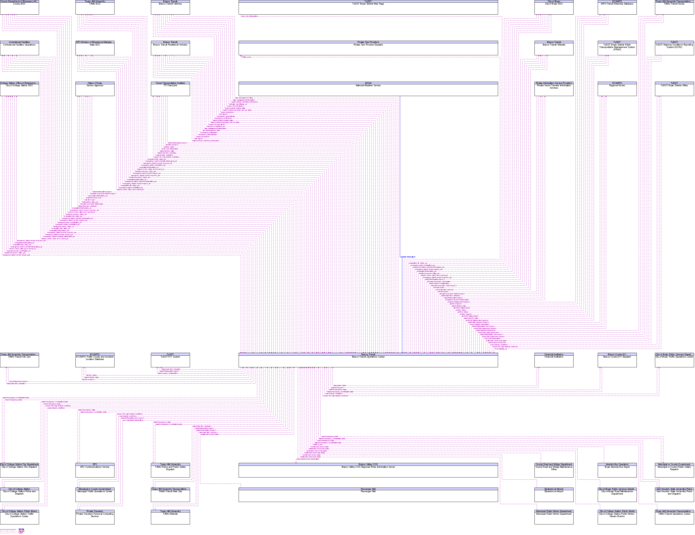 Context Diagram for Brazos Transit Operations Center