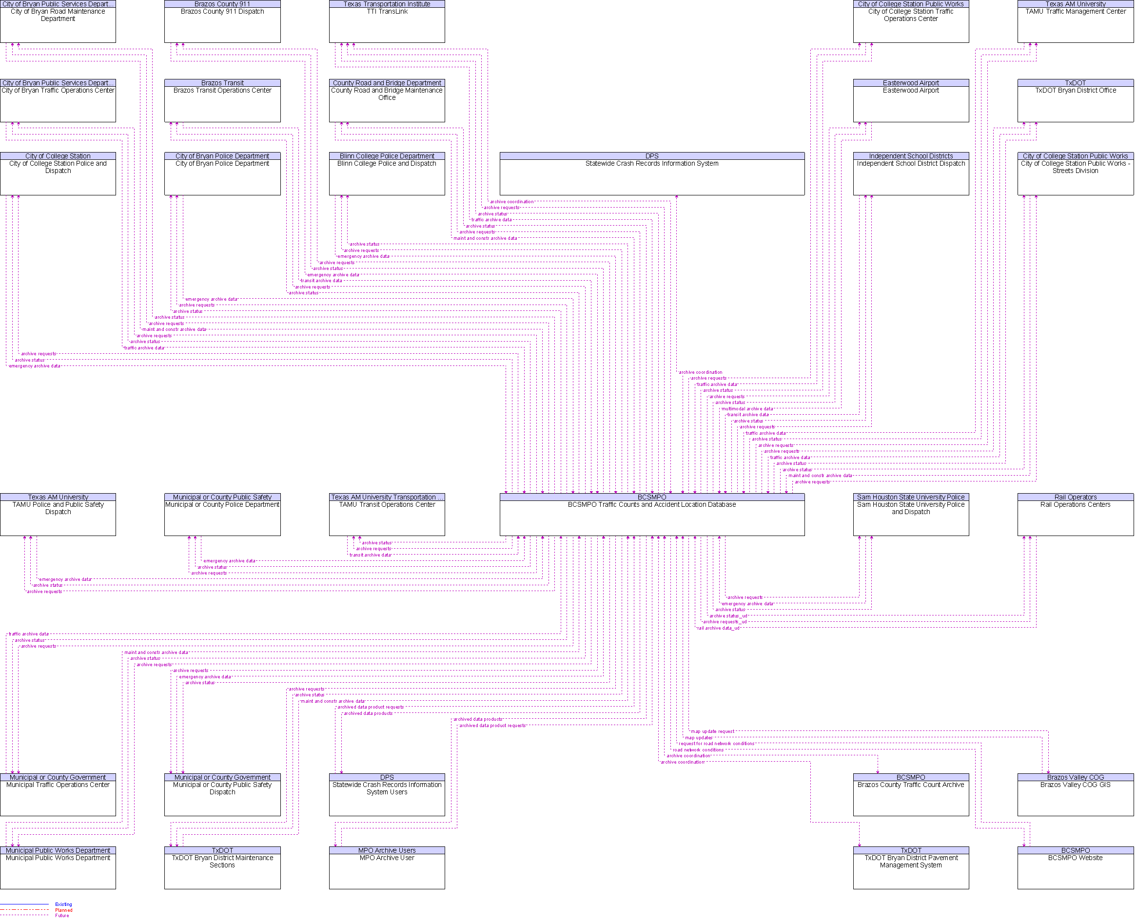 Context Diagram for BCSMPO Traffic Counts and Accident Location Database