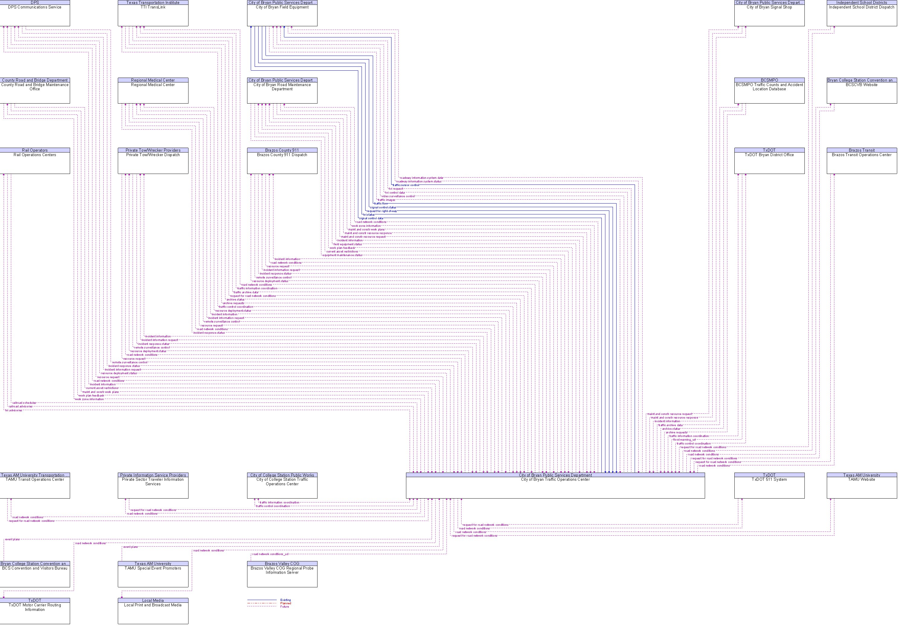 Context Diagram for City of Bryan Traffic Operations Center