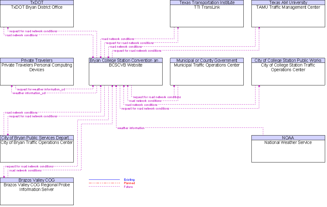 Context Diagram for BCSCVB Website