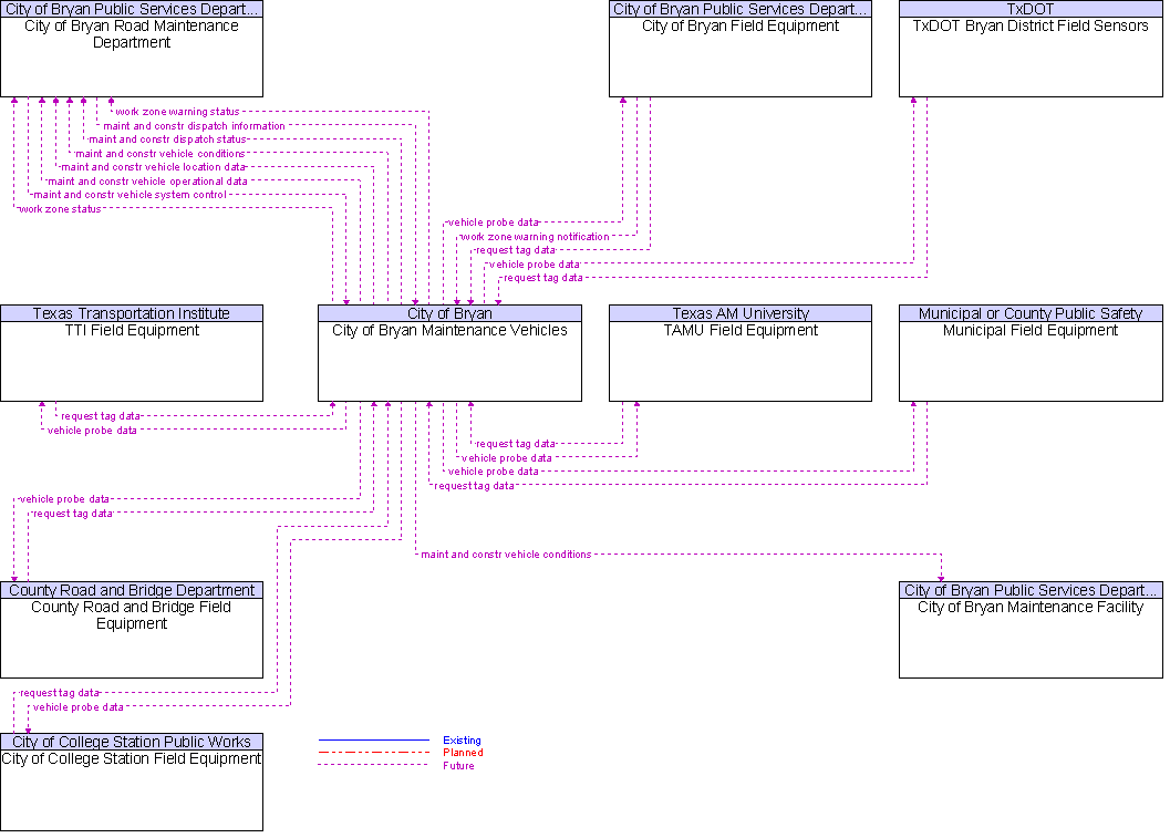 Context Diagram for City of Bryan Maintenance Vehicles