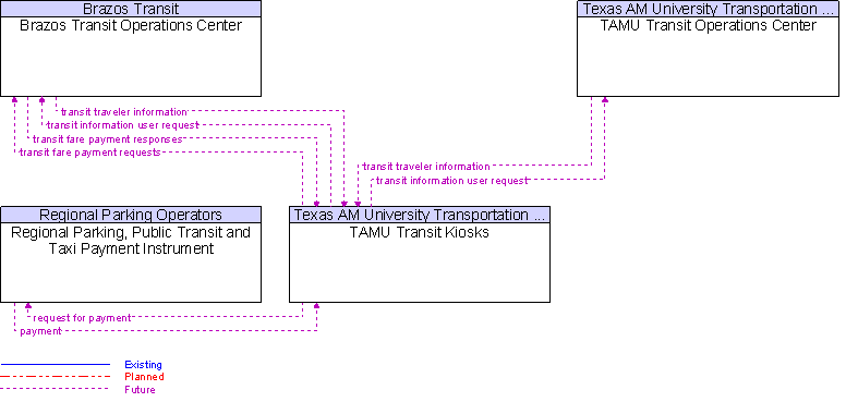 Context Diagram for TAMU Transit Kiosks