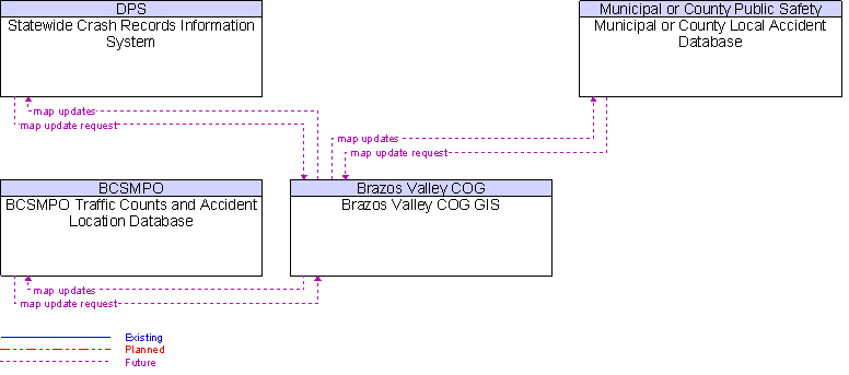 Context Diagram for Brazos Valley COG GIS