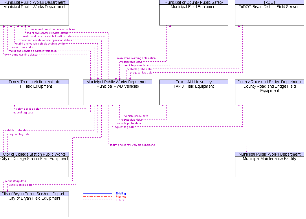 Context Diagram for Municipal PWD Vehicles