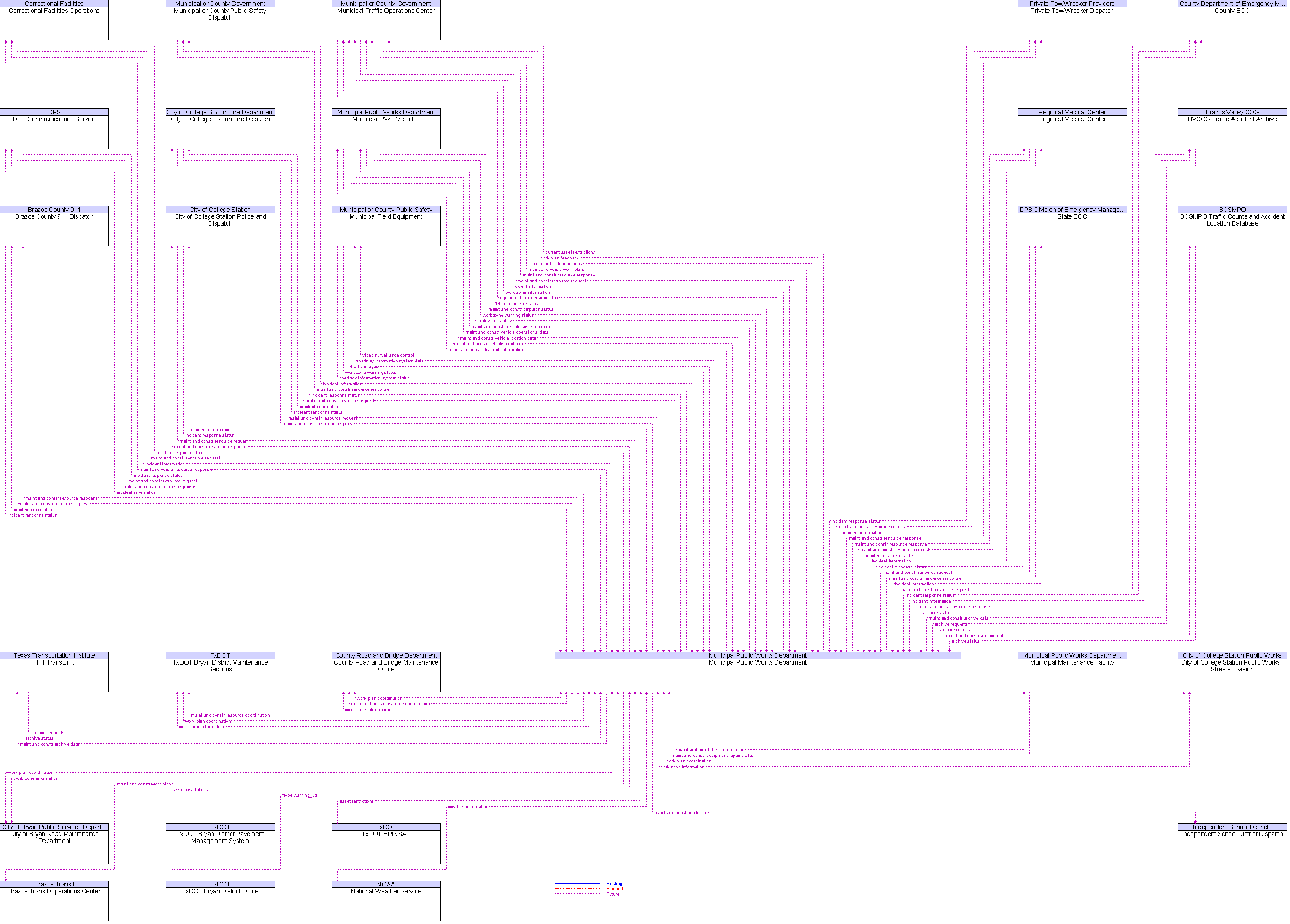 Context Diagram for Municipal Public Works Department