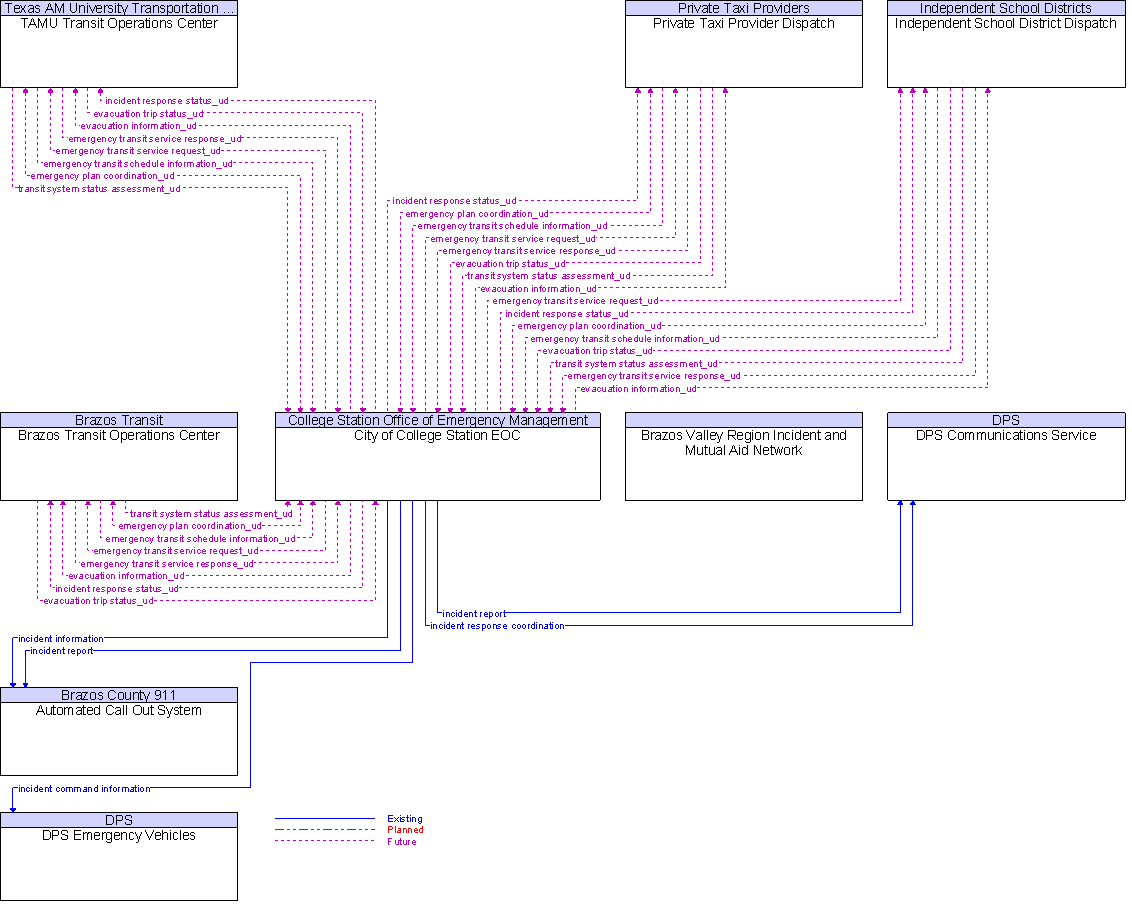 Context Diagram for City of College Station EOC