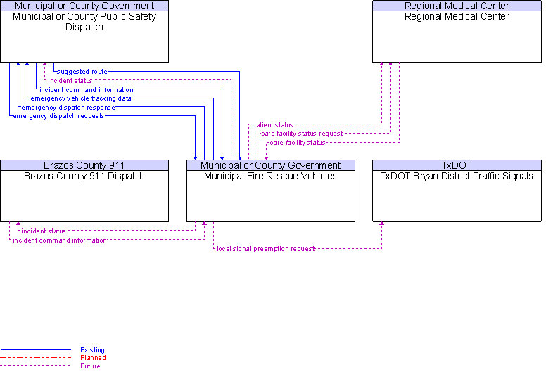 Context Diagram for Municipal Fire Rescue Vehicles