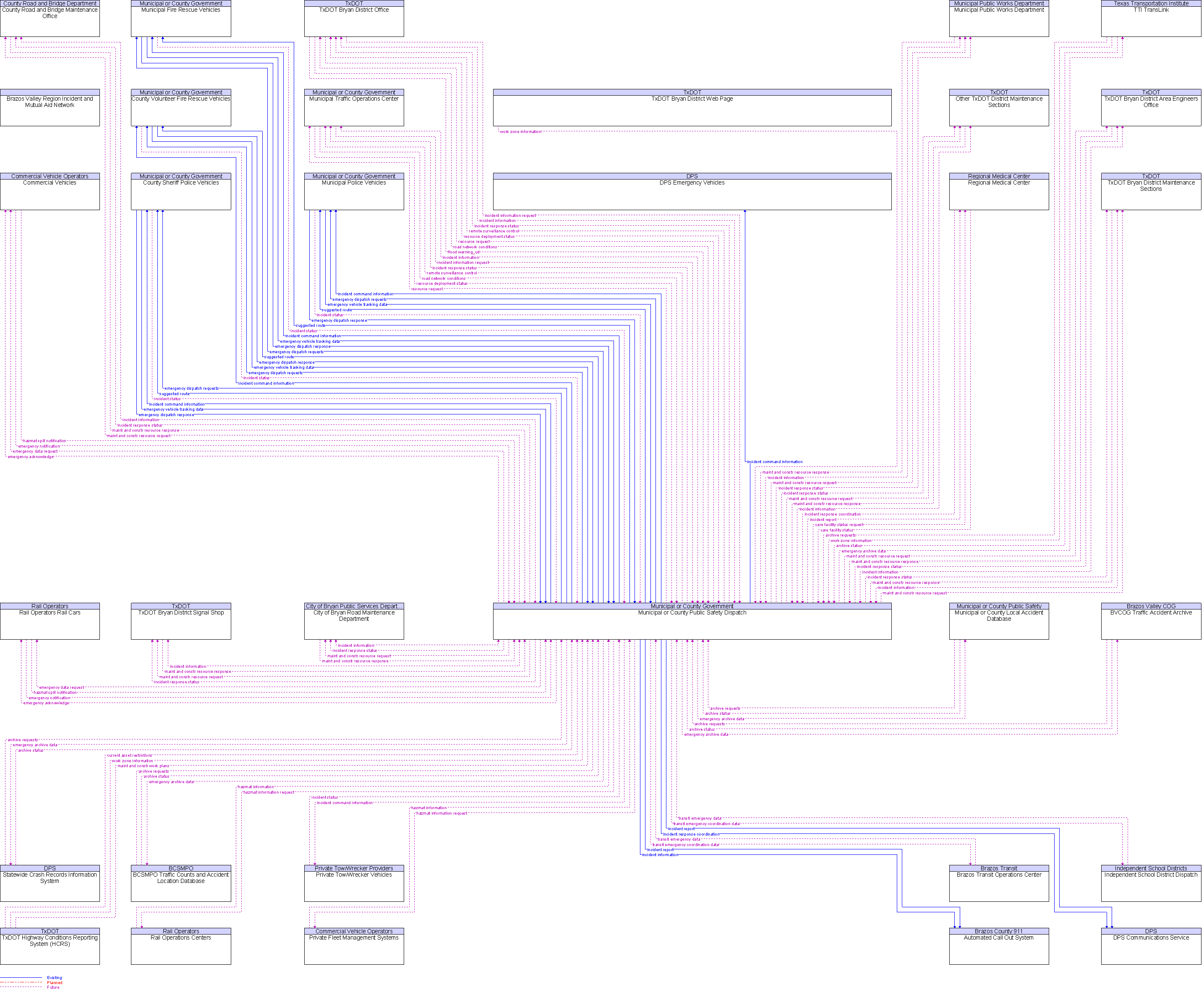 Context Diagram for Municipal or County Public Safety Dispatch