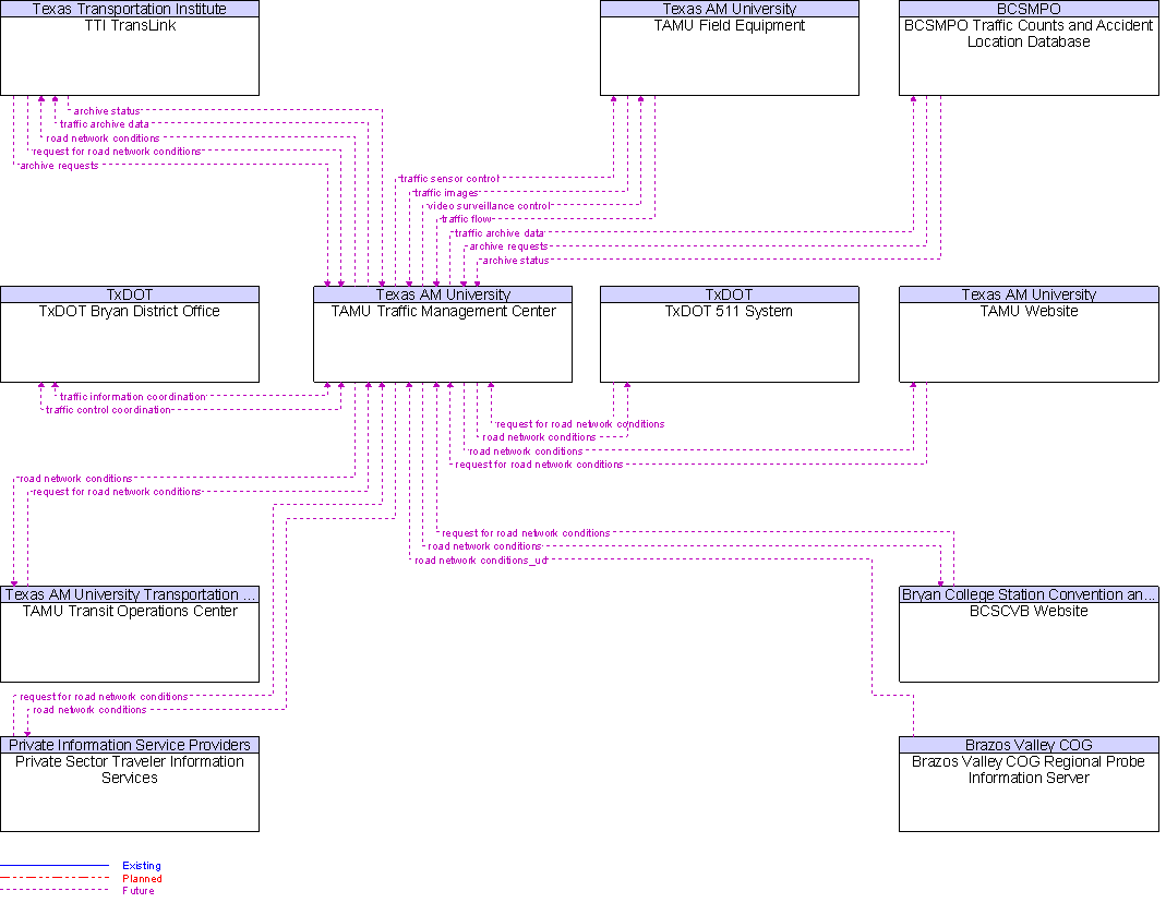 Context Diagram for TAMU Traffic Management Center