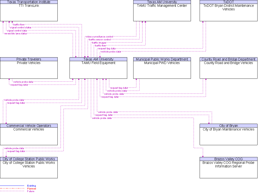 Context Diagram for TAMU Field Equipment