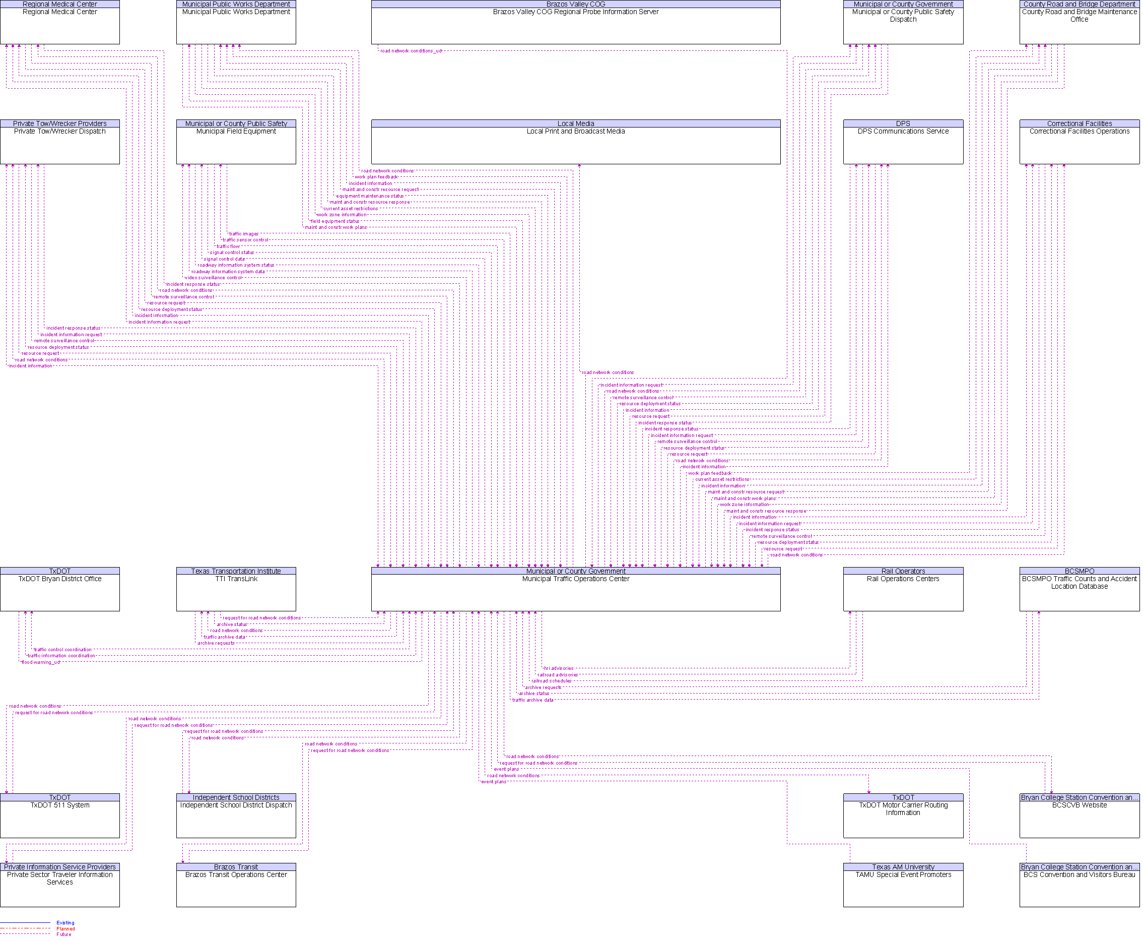 Context Diagram for Municipal Traffic Operations Center