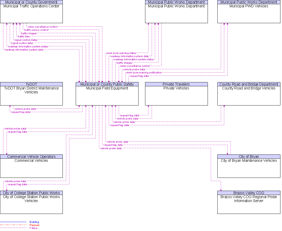 Context Diagram for Municipal Field Equipment