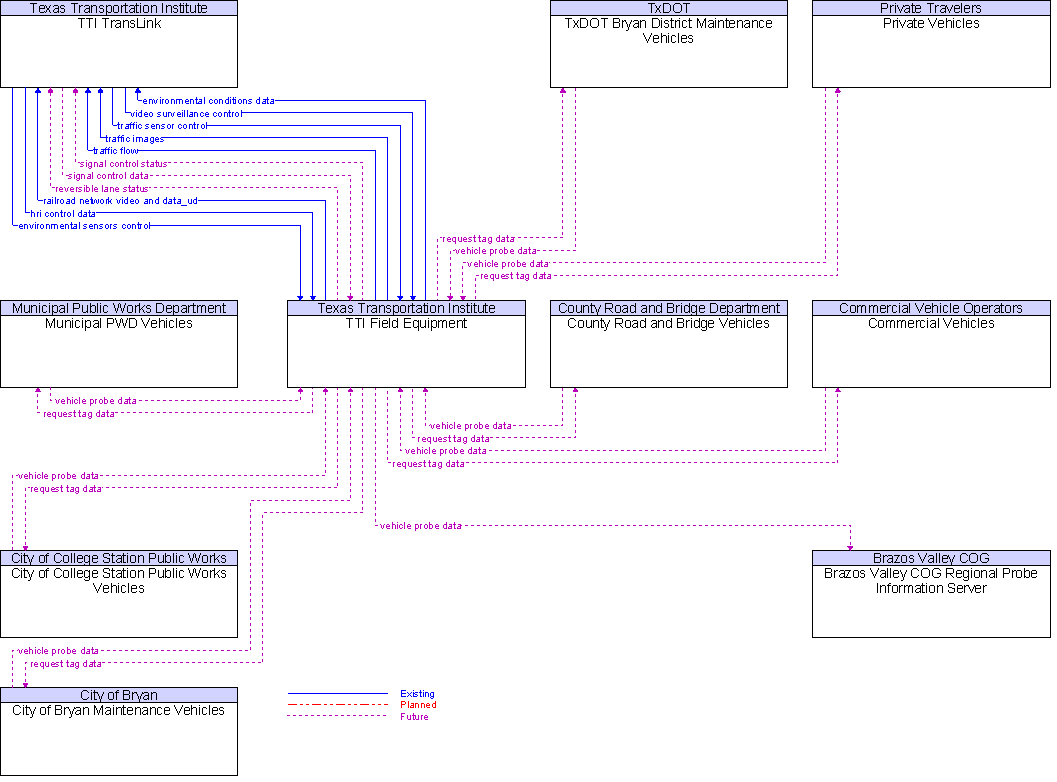 Context Diagram for TTI Field Equipment