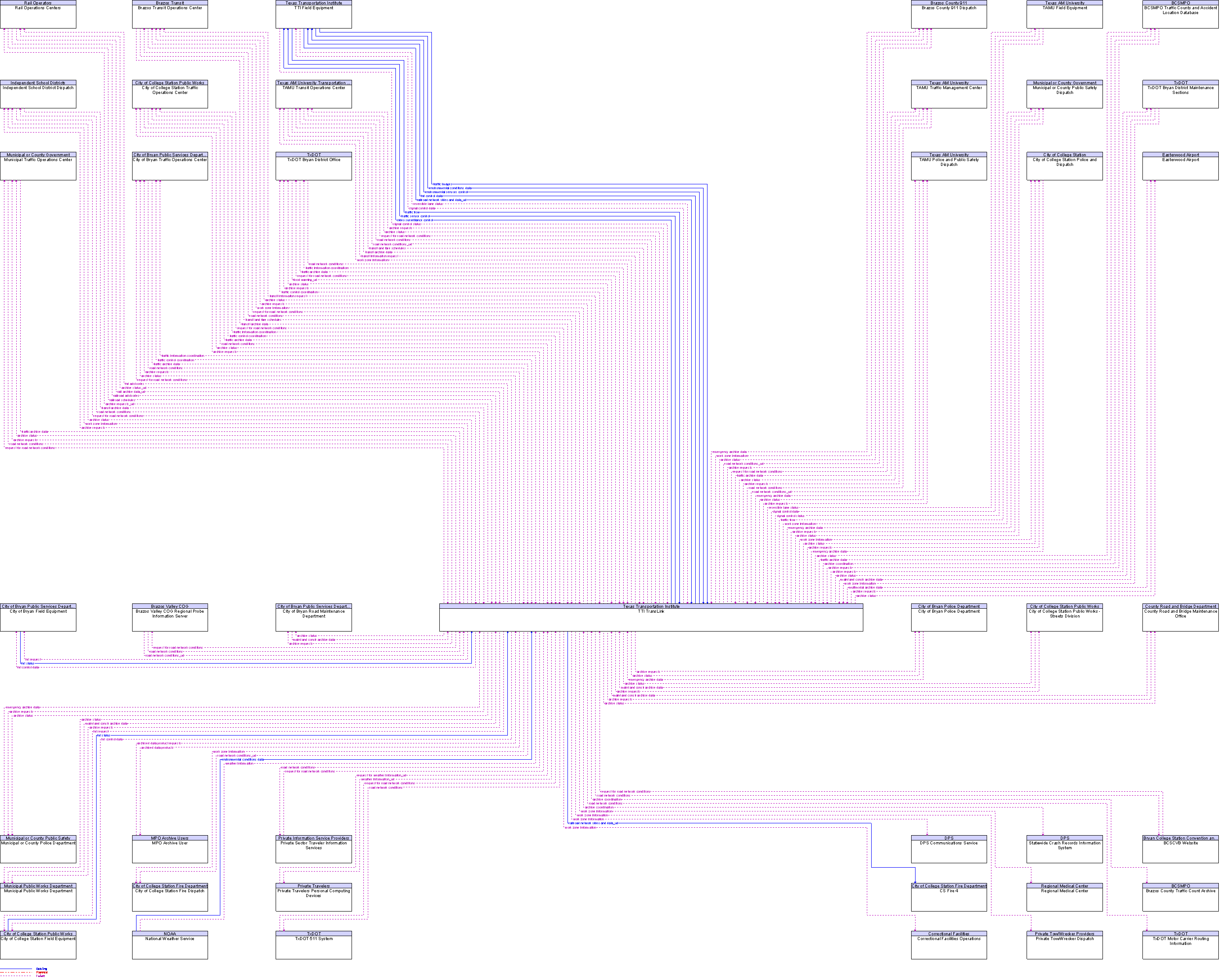 Context Diagram for TTI TransLink