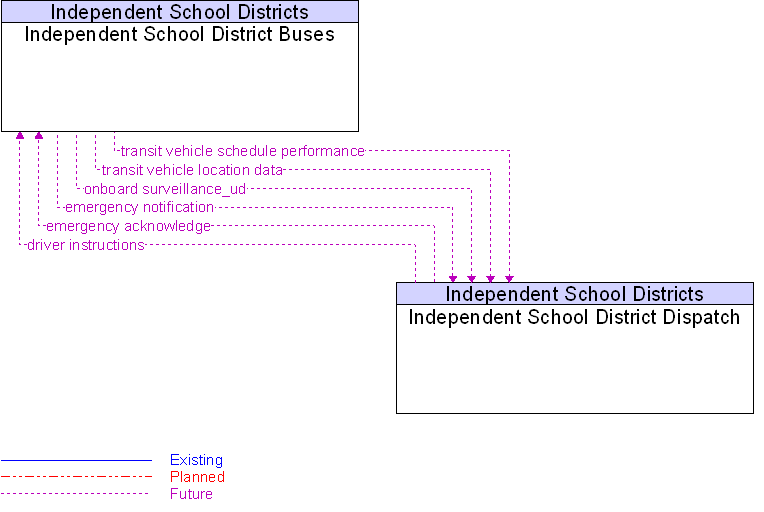 Context Diagram for Independent School District Buses