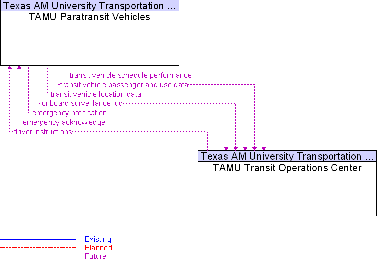 Context Diagram for TAMU Paratransit Vehicles