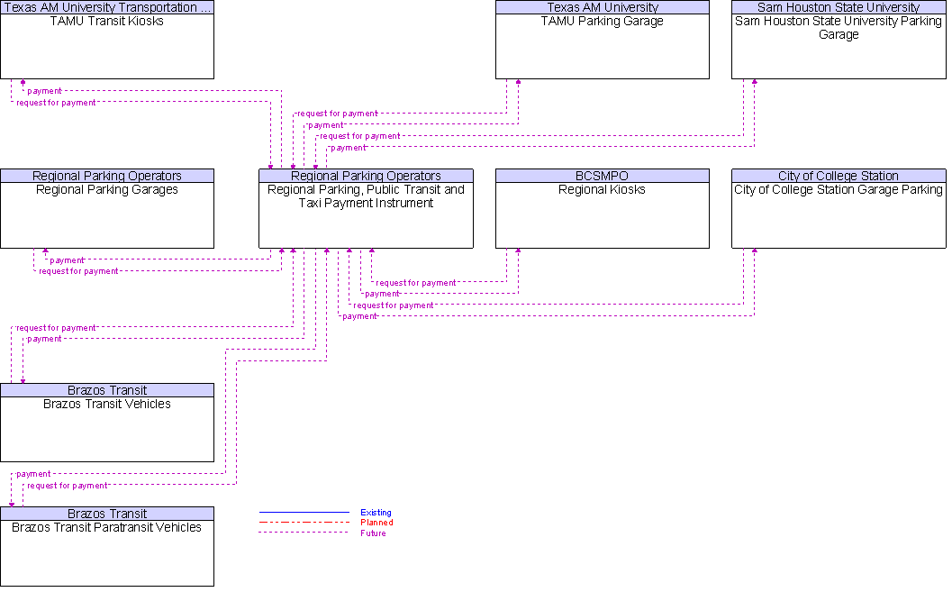 Context Diagram for Regional Parking, Public Transit and Taxi Payment Instrument