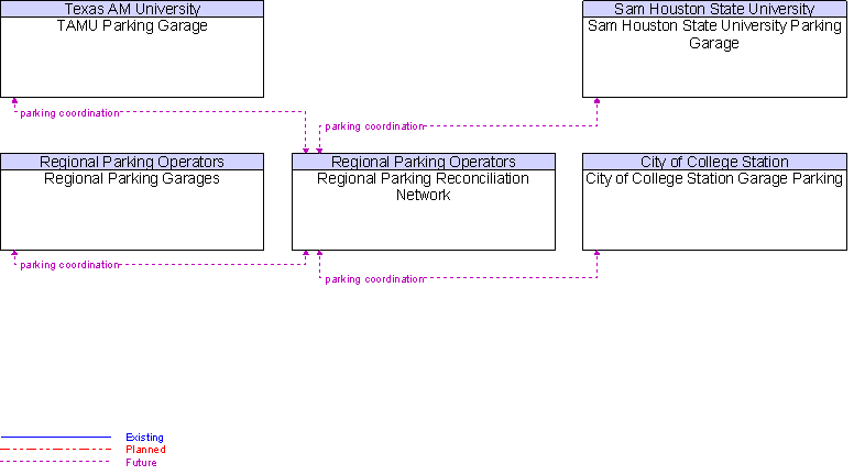 Context Diagram for Regional Parking Reconciliation Network