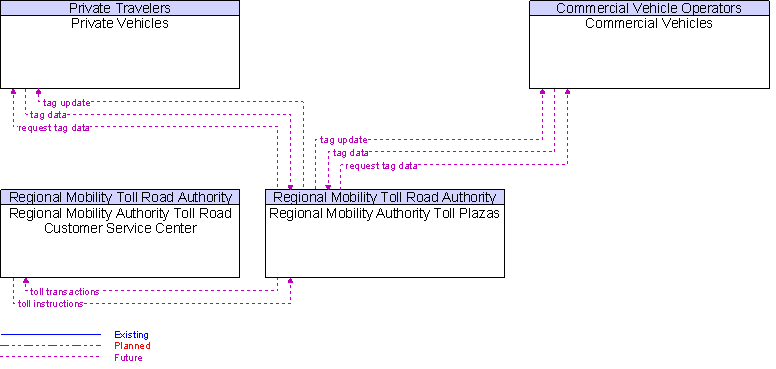 Context Diagram for Regional Mobility Authority Toll Plazas