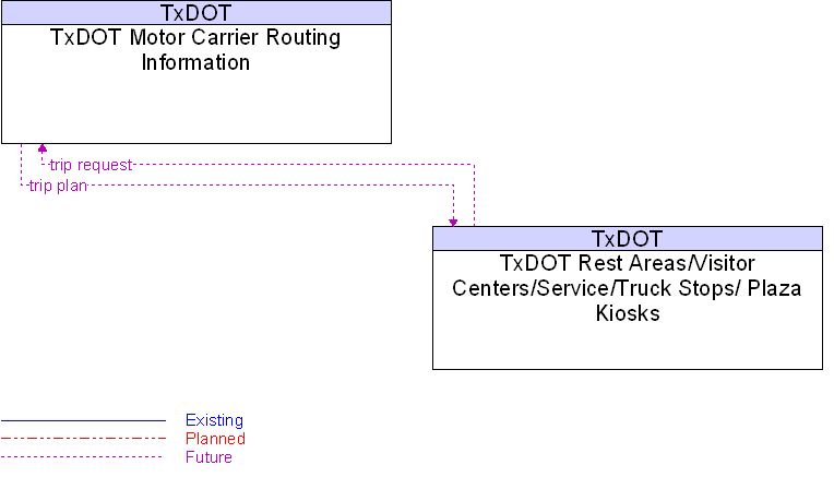 Context Diagram for TxDOT Rest Areas/Visitor Centers/Service/Truck Stops/ Plaza Kiosks