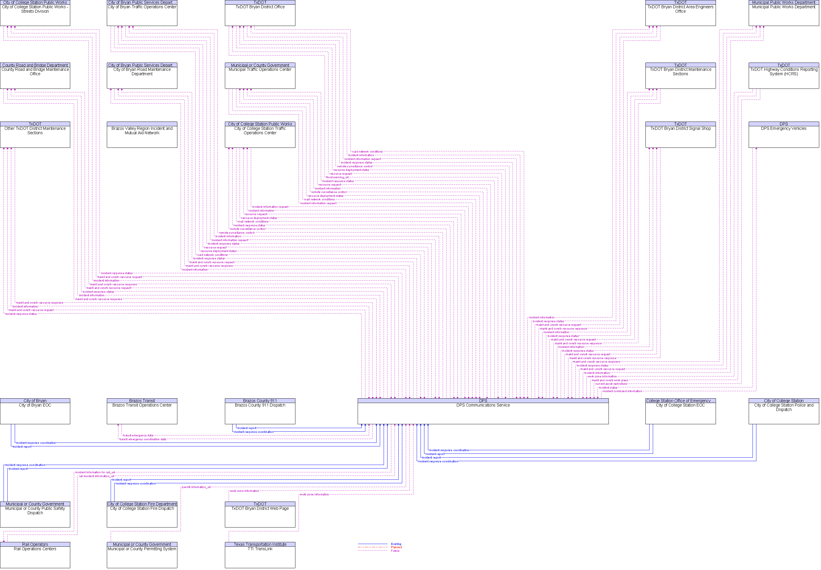 Context Diagram for DPS Communications Service