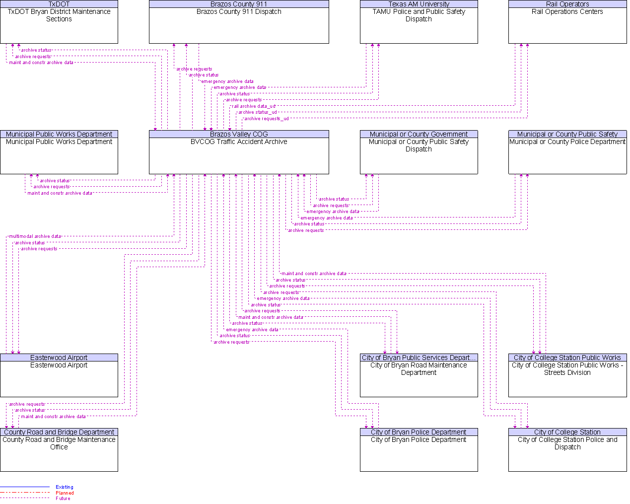 Context Diagram for BVCOG Traffic Accident Archive