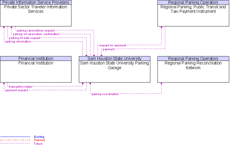 Context Diagram for Sam Houston State University Parking Garage