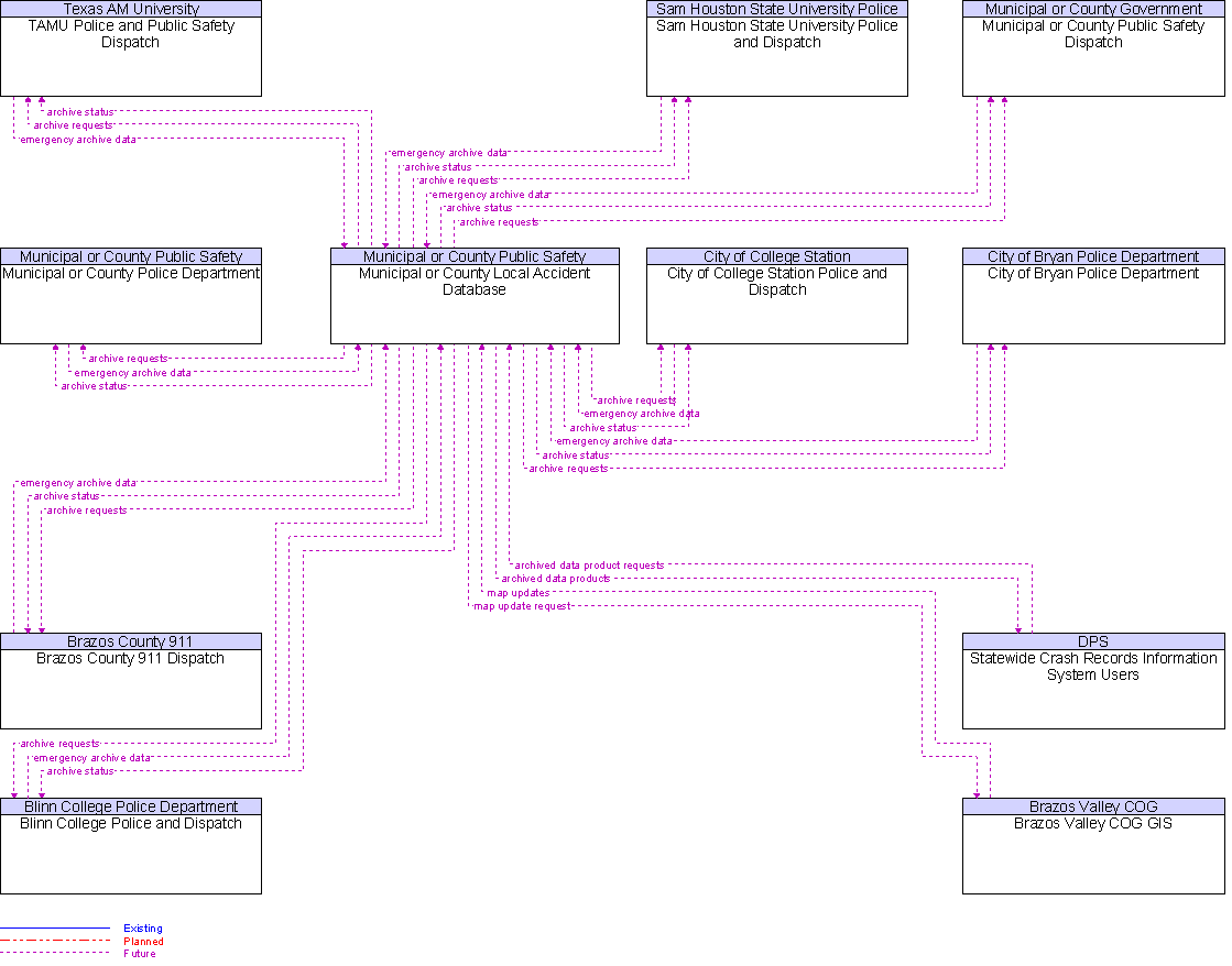 Context Diagram for Municipal or County Local Accident Database