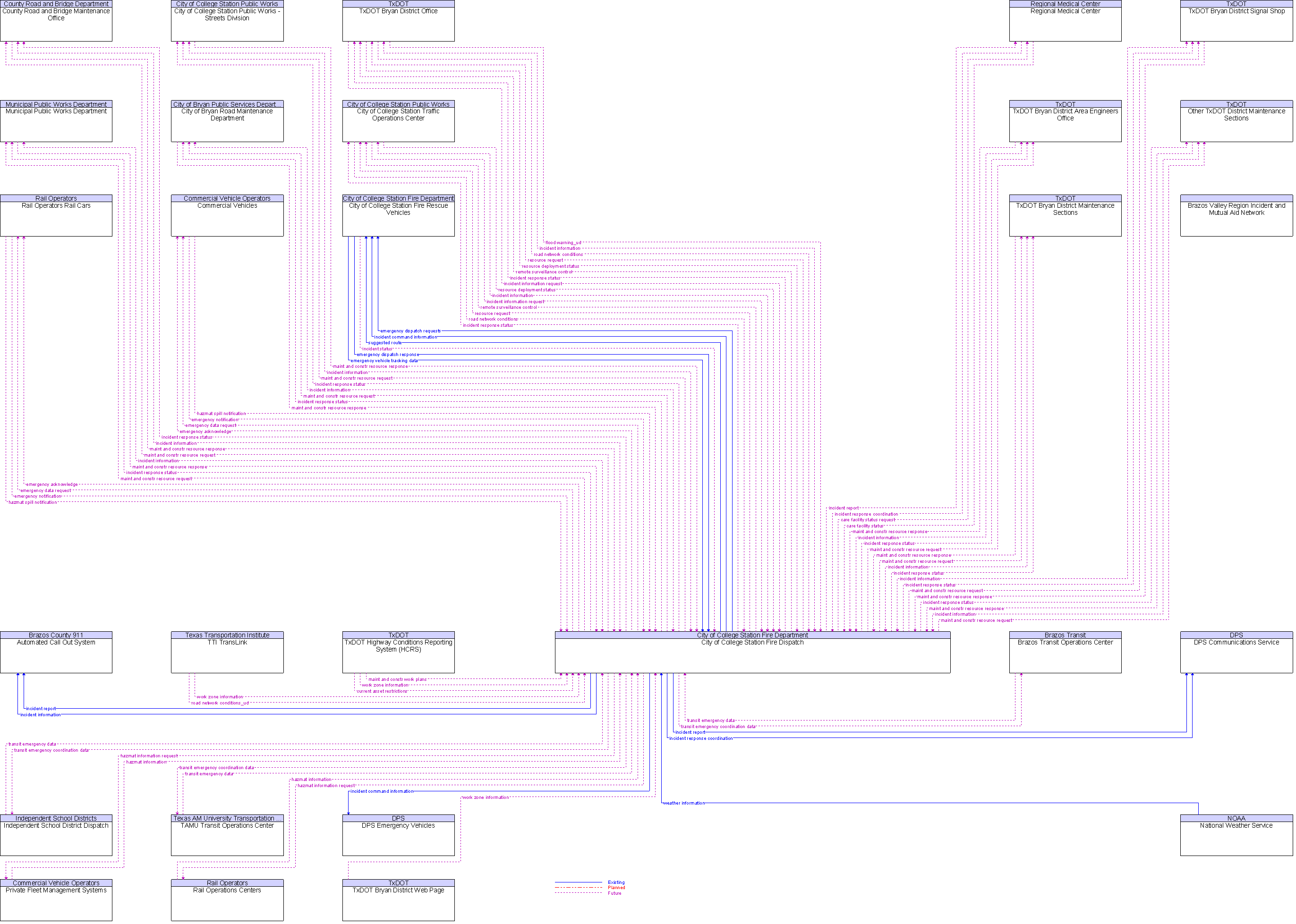 Context Diagram for City of College Station Fire Dispatch