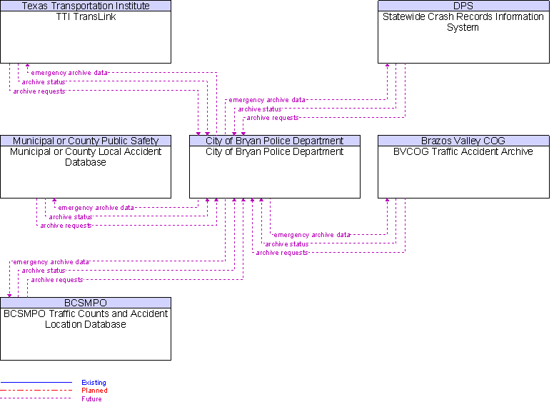 Context Diagram for City of Bryan Police Department