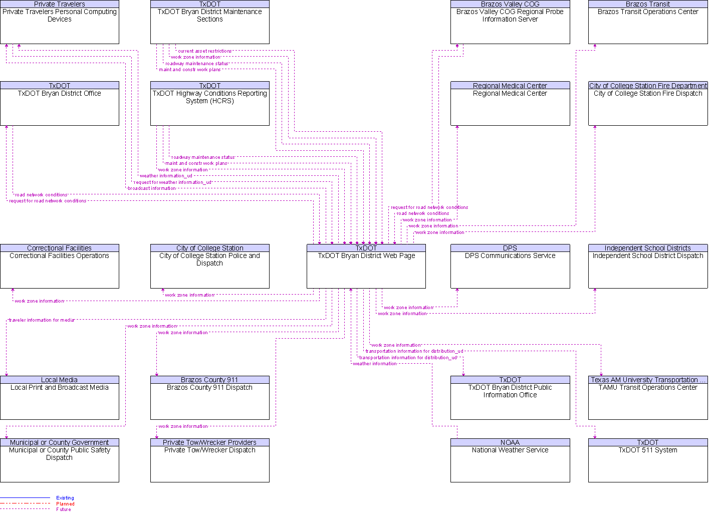 Context Diagram for TxDOT Bryan District Web Page