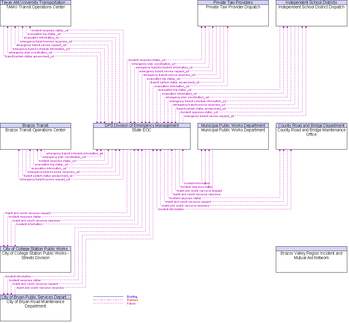 Context Diagram for State EOC