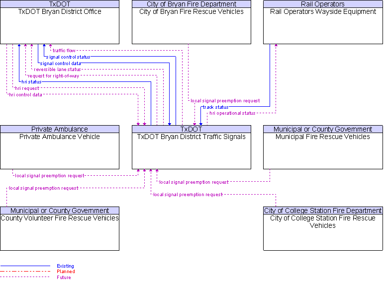 Context Diagram for TxDOT Bryan District Traffic Signals