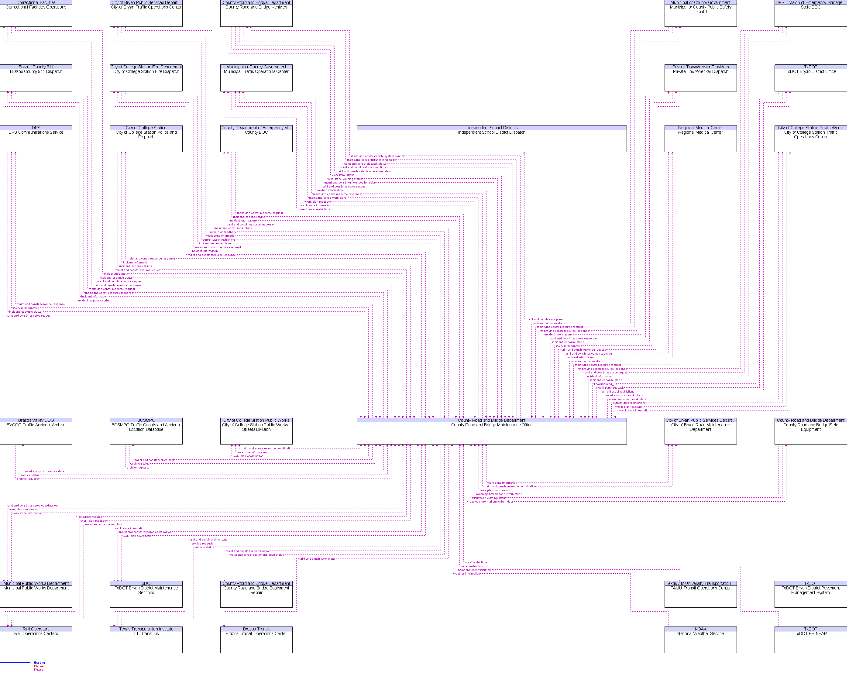 Context Diagram for County Road and Bridge Maintenance Office